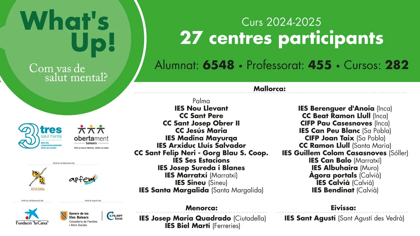 Més de 6.500 alumnes de Secundària de les Balears han participat aquest curs 2024-25 en el projecte  “What’s Up! Com vas de salut mental?”